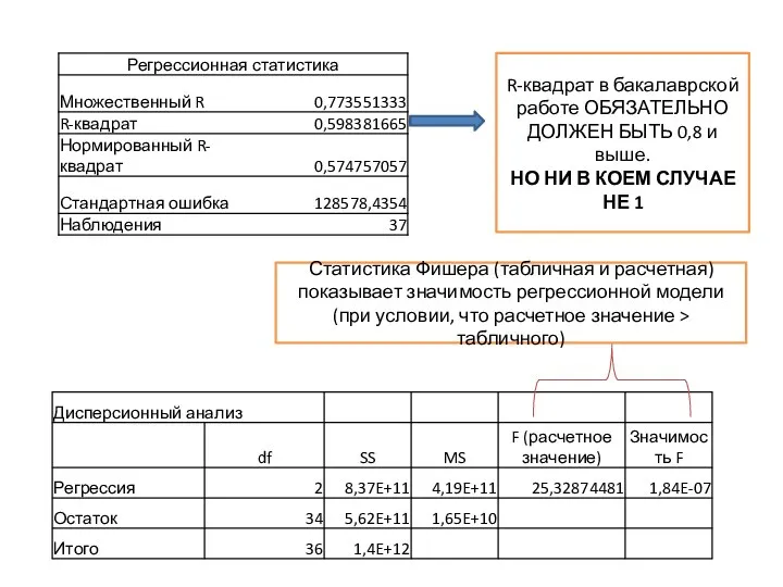 R-квадрат в бакалаврской работе ОБЯЗАТЕЛЬНО ДОЛЖЕН БЫТЬ 0,8 и выше. НО