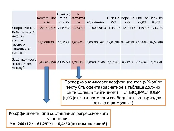 Коэффициенты для составления регрессионного уравнения: Y = -2667127 + 61,29*X1 +