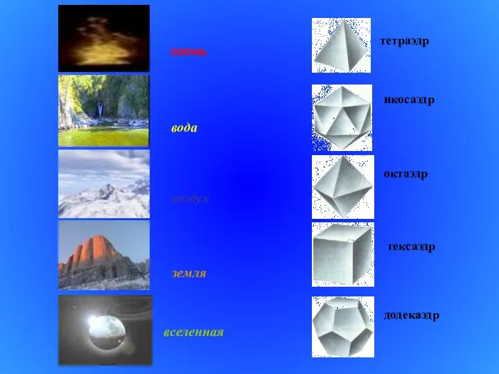 огонь вода воздух земля вселенная тетраэдр икосаэдр октаэдр гексаэдр додекаэдр