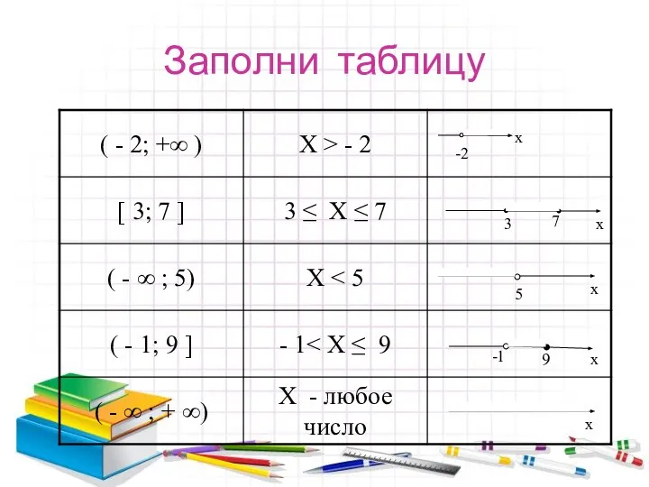 Заполни таблицу -2 х 3 7 x 5 x -1 9 x x