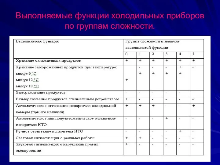 Выполняемые функции холодильных приборов по группам сложности.