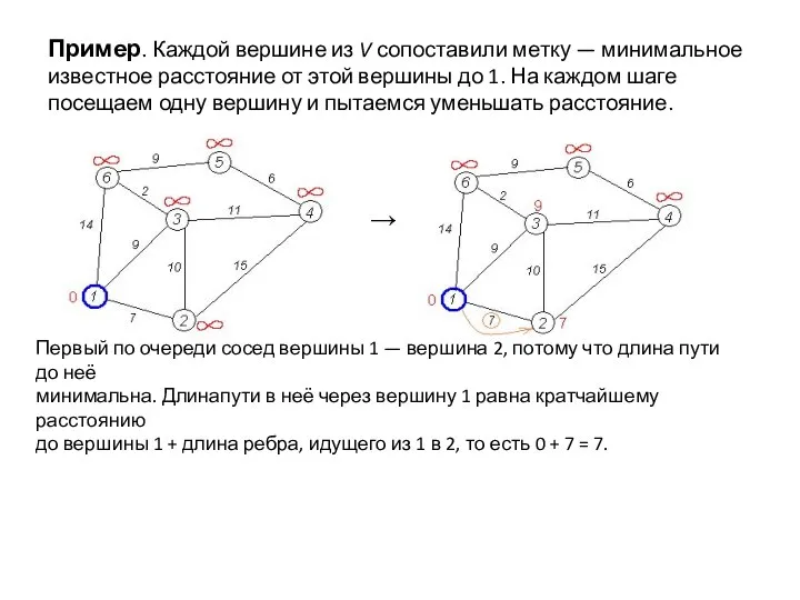 Пример. Каждой вершине из V сопоставили метку — минимальное известное расстояние