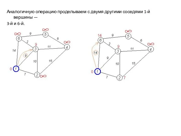 Аналогичную операцию проделываем с двумя другими соседями 1-й вершины — 3-й и 6-й.