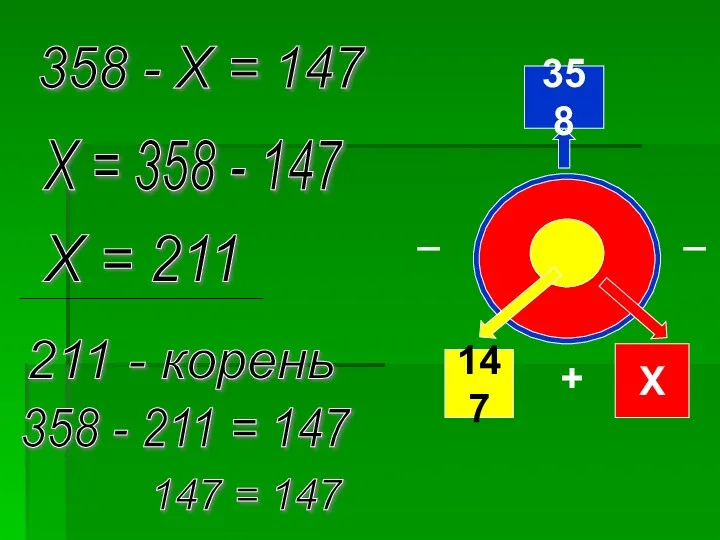 358 147 Х + ̶ ̶ 358 - Х = 147