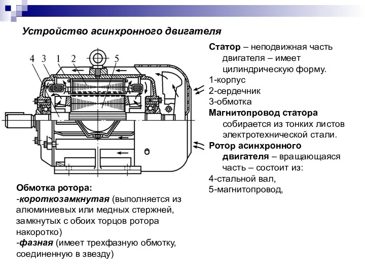 Устройство асинхронного двигателя Статор – неподвижная часть двигателя – имеет цилиндрическую