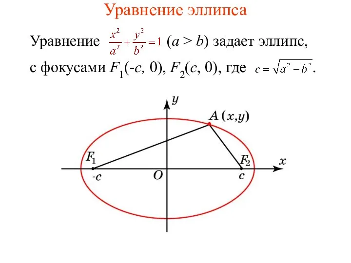 Уравнение эллипса Уравнение (a > b) задает эллипс, с фокусами F1(-c, 0), F2(c, 0), где .