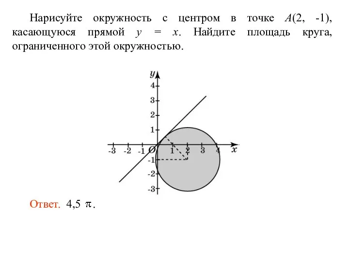 Нарисуйте окружность с центром в точке A(2, -1), касающуюся прямой y