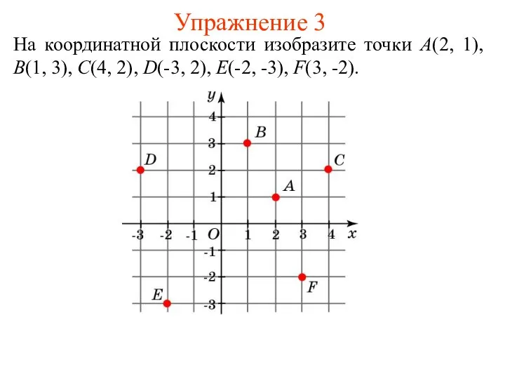 Упражнение 3 На координатной плоскости изобразите точки A(2, 1), B(1, 3),