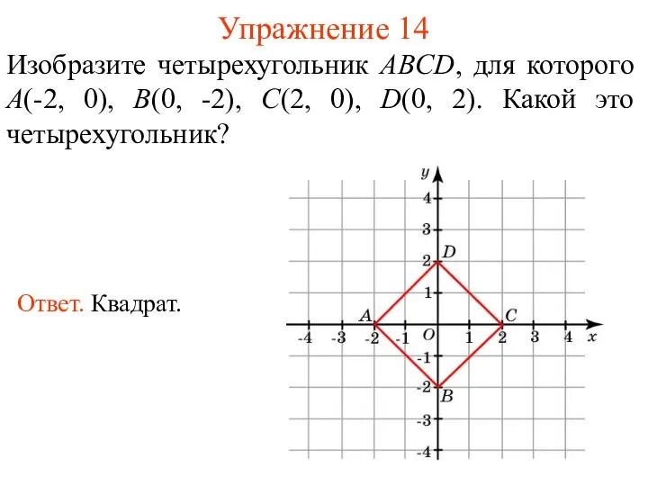 Упражнение 14 Изобразите четырехугольник ABCD, для которого A(-2, 0), B(0, -2),