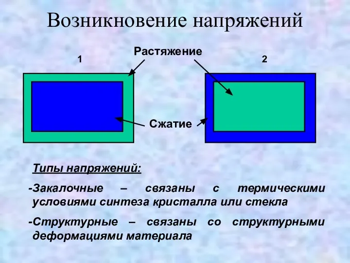 Возникновение напряжений Растяжение Сжатие Типы напряжений: Закалочные – связаны с термическими