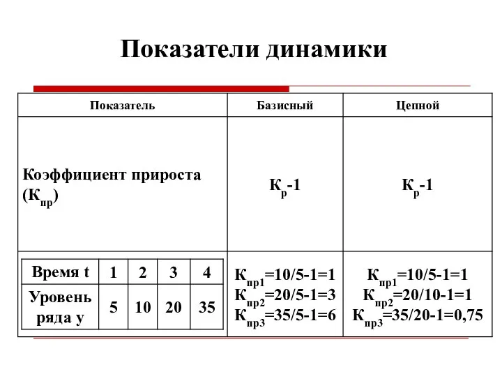 Показатели динамики