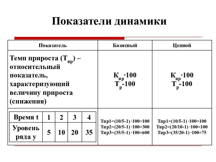 Показатели динамики