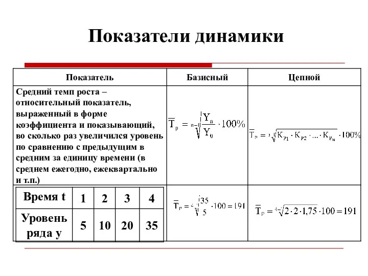 Показатели динамики