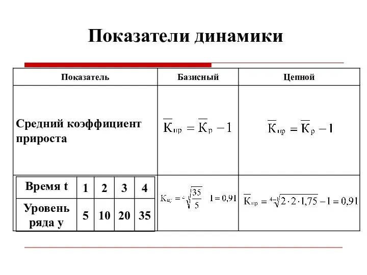 Показатели динамики