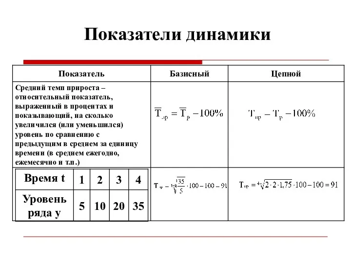 Показатели динамики