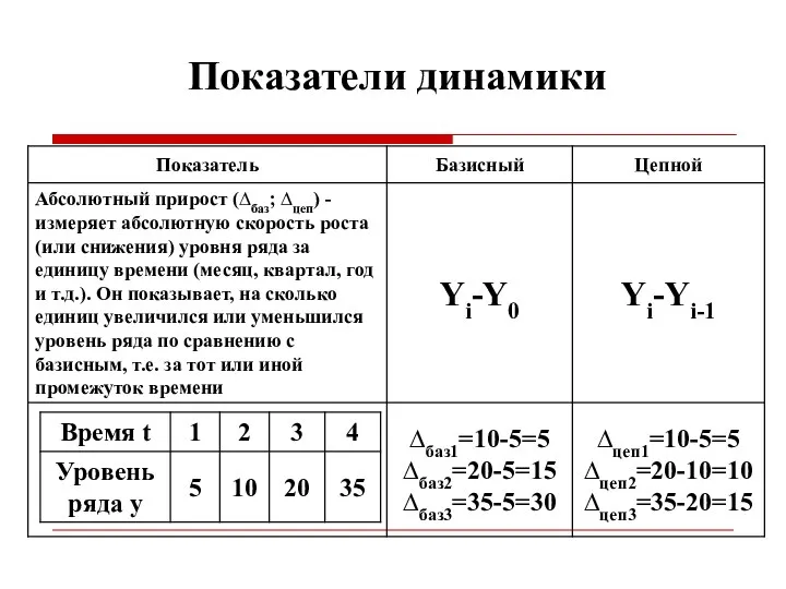 Показатели динамики