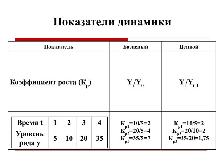 Показатели динамики