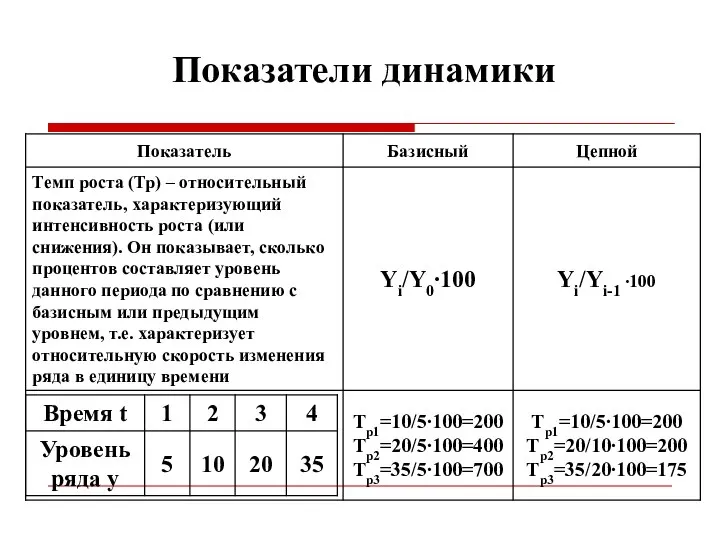 Показатели динамики