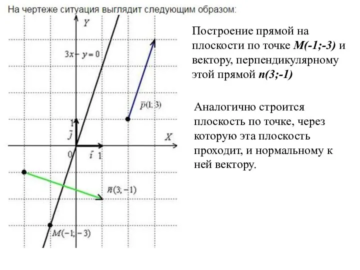 Построение прямой на плоскости по точке M(-1;-3) и вектору, перпендикулярному этой