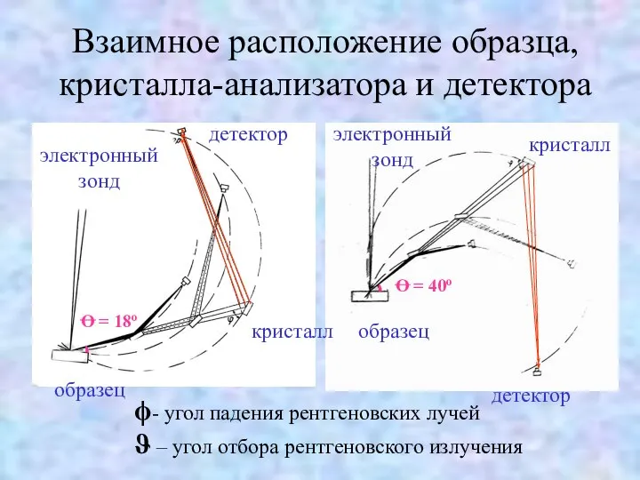 Взаимное расположение образца, кристалла-анализатора и детектора электронный зонд образец кристалл детектор