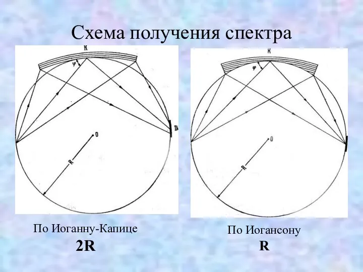 Схема получения спектра По Иоганну-Капице 2R По Иогансону R