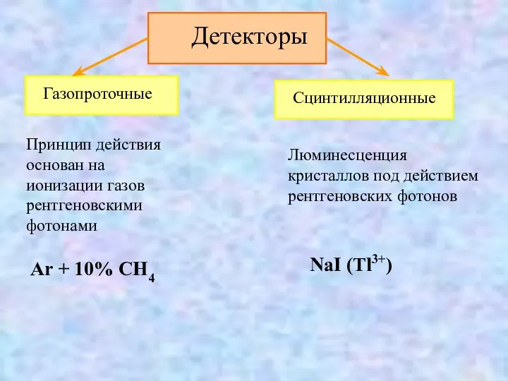 Детекторы Принцип действия основан на ионизации газов рентгеновскими фотонами Ar +