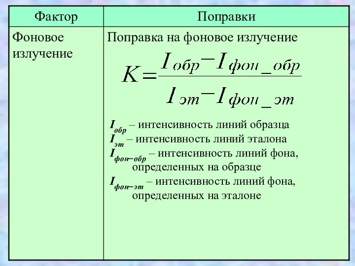 Iобр – интенсивность линий образца Iэт – интенсивность линий эталона Iфон_обр