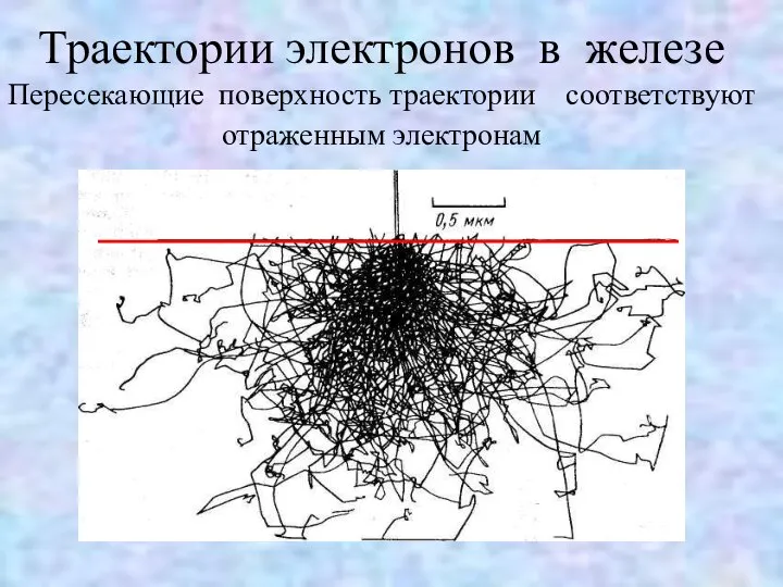 Траектории электронов в железе Пересекающие поверхность траектории соответствуют отраженным электронам