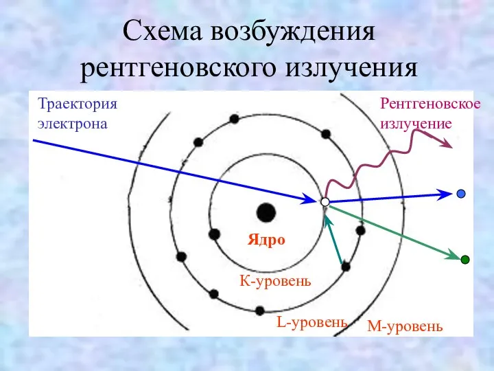 Схема возбуждения рентгеновского излучения