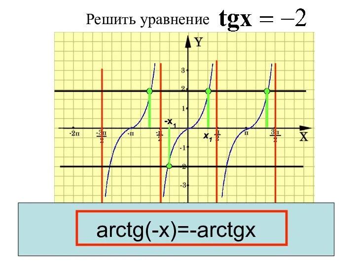 arctg(-x)=-arctgx -x1 Решить уравнение
