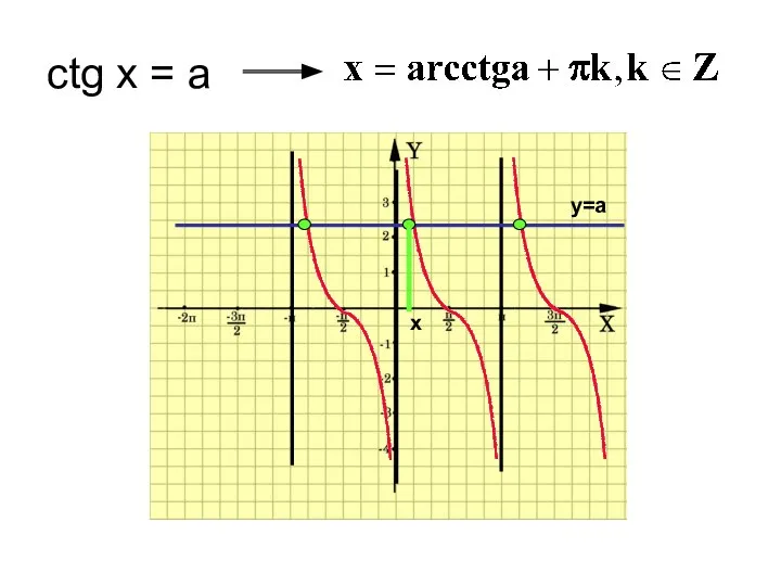 ctg x = a y=a x