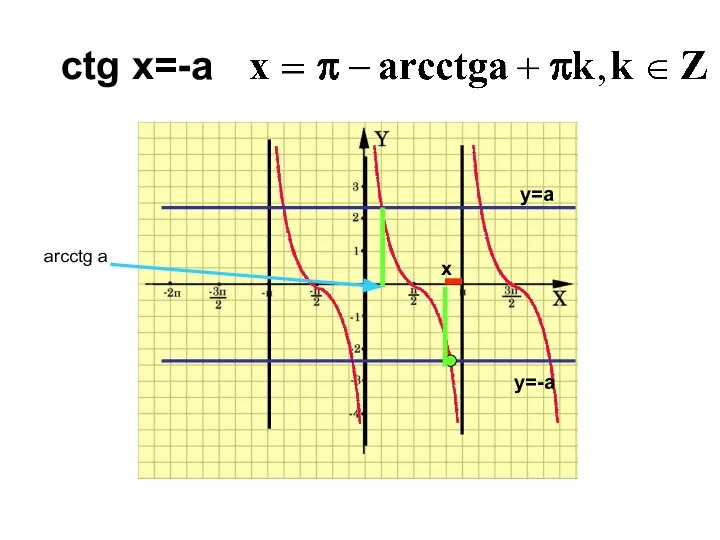 y=-a ctg x=-a x y=a arcctg a