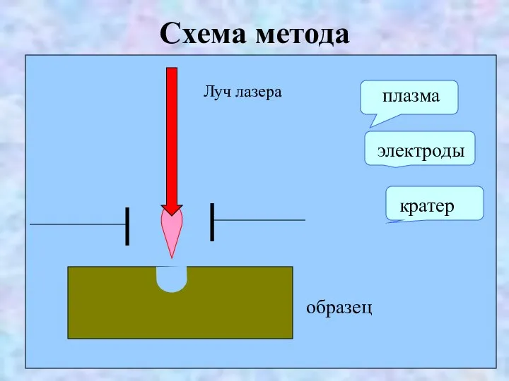 Схема метода