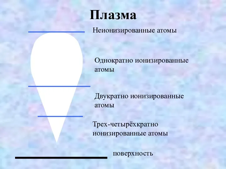 Плазма поверхность Трех-четырёхкратно ионизированные атомы Двукратно ионизированные атомы Однократно ионизированные атомы Неионизированные атомы