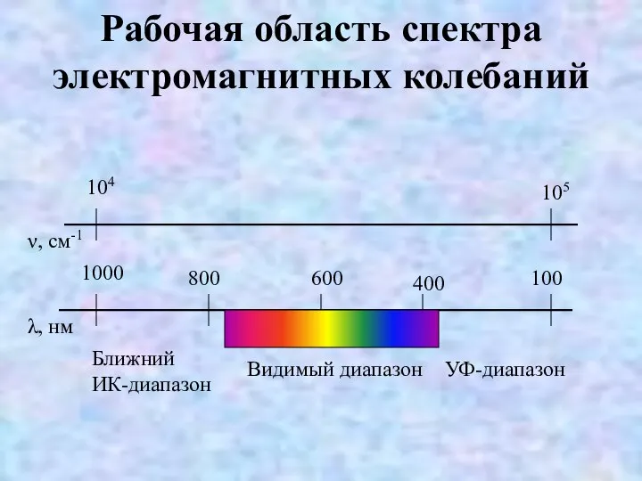 Рабочая область спектра электромагнитных колебаний ν, см-1 λ, нм 104 105