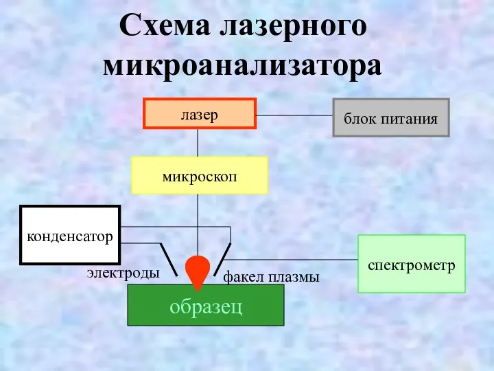 Схема лазерного микроанализатора образец блок питания