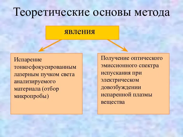 Теоретические основы метода