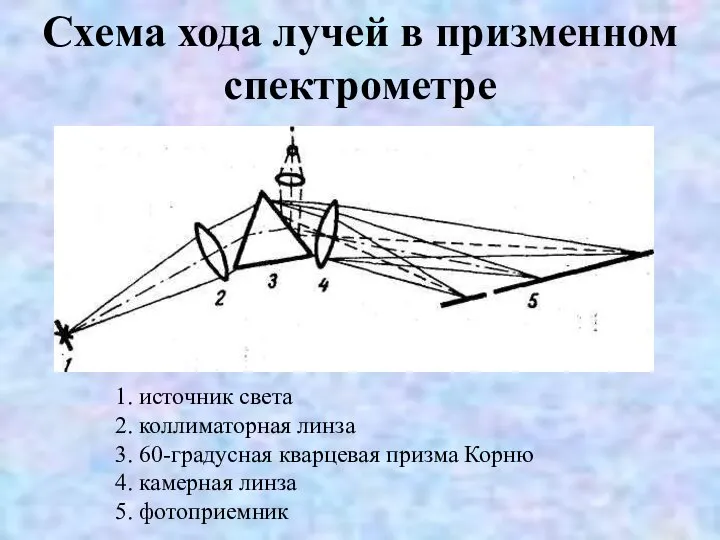 Схема хода лучей в призменном спектрометре 1. источник света 2. коллиматорная