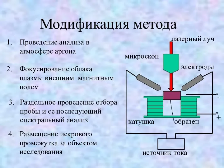 Модификация метода Проведение анализа в атмосфере аргона Фокусирование облака плазмы внешним