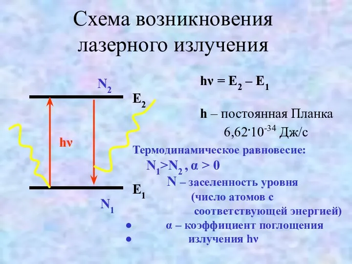 Схема возникновения лазерного излучения hν = E2 – E1 h –