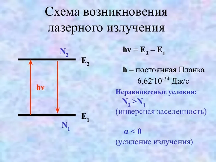 Схема возникновения лазерного излучения hν = E2 – E1 h –