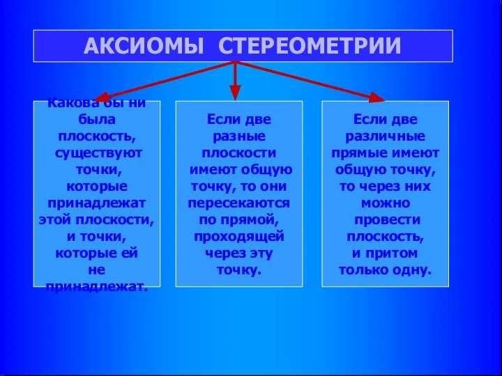 АКСИОМЫ СТЕРЕОМЕТРИИ Какова бы ни была плоскость, существуют точки, которые принадлежат