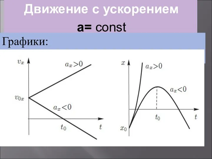 Движение с ускорением a= const Графики: