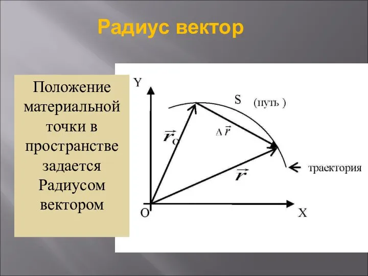 Радиус вектор Положение материальной точки в пространстве задается Радиусом вектором