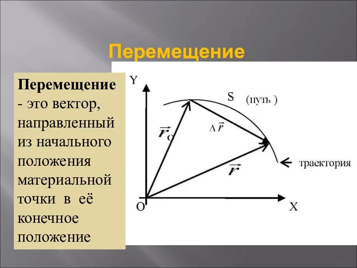 Перемещение Перемещение - это вектор, направленный из начального положения материальной точки в её конечное положение