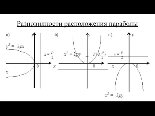 Раз­но­вид­но­сти рас­по­ло­же­ния па­ра­бо­лы