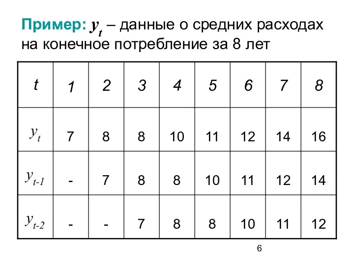 Пример: yt – данные о средних расходах на конечное потребление за 8 лет