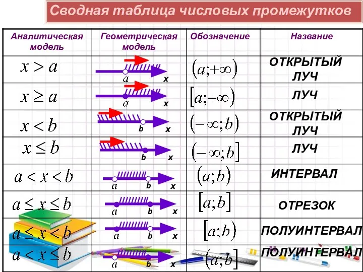 Сводная таблица числовых промежутков х b х х b х х