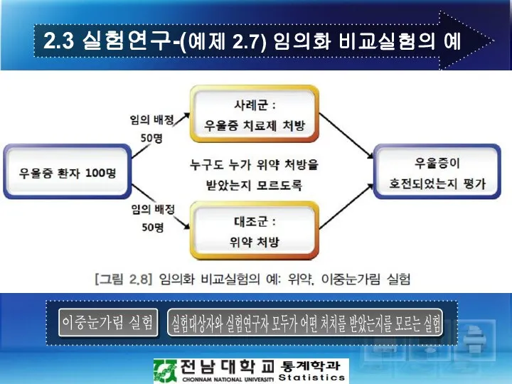 2.3 실험연구-(예제 2.7) 임의화 비교실험의 예