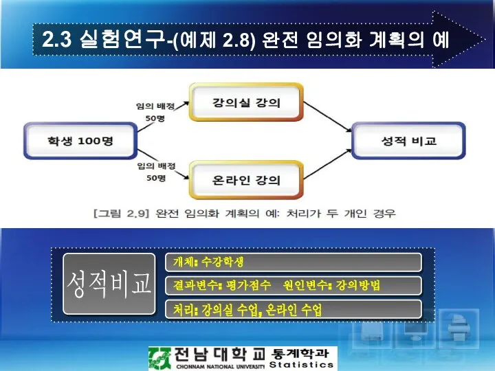 2.3 실험연구-(예제 2.8) 완전 임의화 계획의 예 결과변수: 평가점수 원인변수: 강의방법 처리: 강의실 수업, 온라인 수업